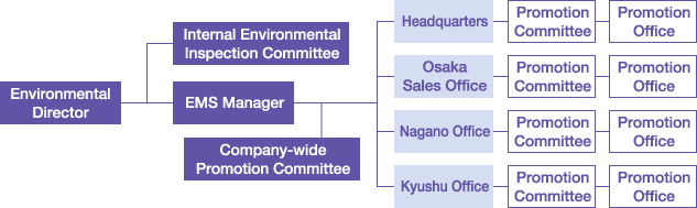 Environment organization chart
